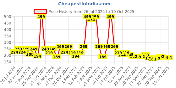 myntra.com BAESD Infants Cotton Booties baesd Price History Graph from 26 Jul 2024 to 10 Oct 2025