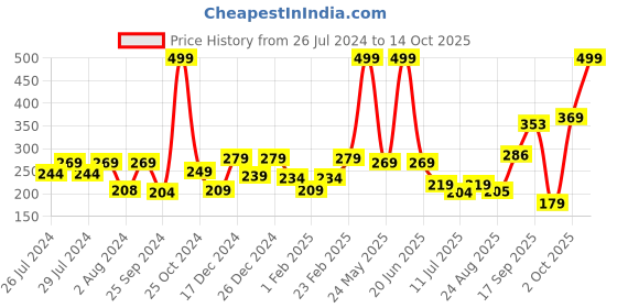 myntra.com BAESD Infants Cotton Butterfly Slip On Booties baesd Price History Graph from 26 Jul 2024 to 14 Oct 2025