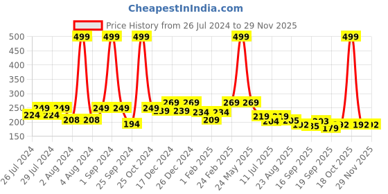 myntra.com BAESD Infants Cotton Lace Tie-Up Booties baesd Price History Graph from 26 Jul 2024 to 28 Nov 2025