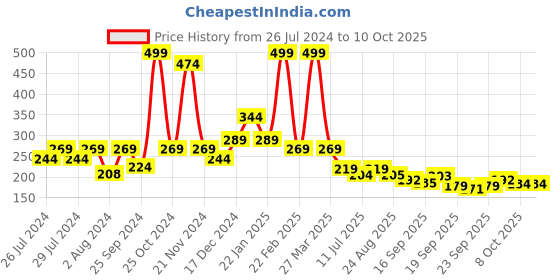 myntra.com BAESD Infants Cotton Rabbit Face Slip On Booties baesd Price History Graph from 26 Jul 2024 to 9 Oct 2025