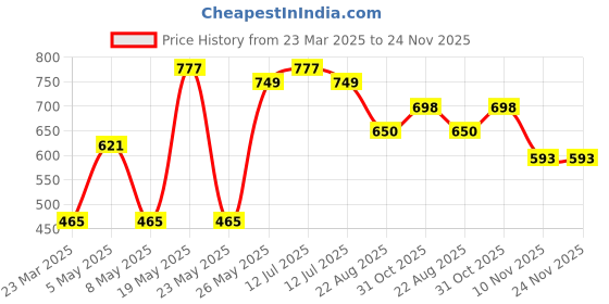 myntra.com BAESD Infants Cotton Romper baesd Price History Graph from 23 Mar 2025 to 24 Nov 2025