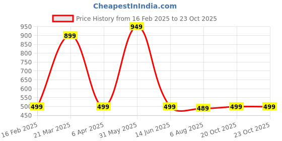 myntra.com BAESD Infants Cotton Teddy Neck Support Baby Pillow baesd Price History Graph from 16 Feb 2025 to 23 Oct 2025