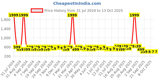 myntra.com BAESD Infants Dancing Led Light Cat Character Sports Sandals baesd Price History Graph from 31 Jul 2024 to 13 Oct 2025