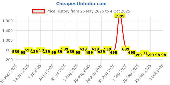 myntra.com BAESD Infants Dancing Led Light Caton Character Comfort Sandals baesd Price History Graph from 25 May 2025 to 4 Oct 2025