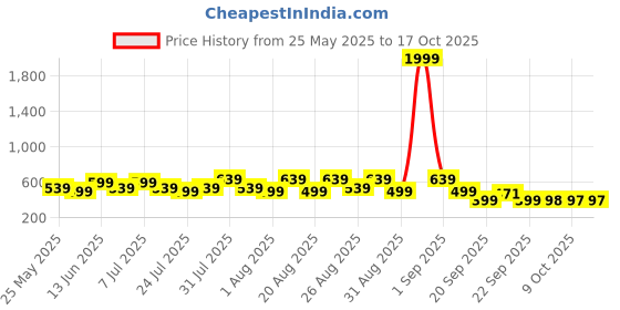 myntra.com BAESD Infants Dancing Led Light Caton Character Comfort Sandals baesd Price History Graph from 25 May 2025 to 15 Oct 2025