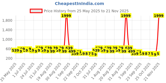 myntra.com BAESD Infants Dancing Led Light Comfort Sandals baesd Price History Graph from 25 May 2025 to 21 Nov 2025
