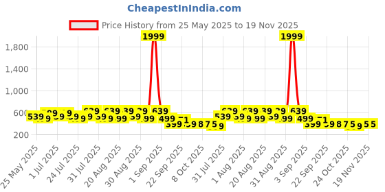 myntra.com BAESD Infants Dancing Led Light Comfort Sandals baesd Price History Graph from 25 May 2025 to 19 Nov 2025
