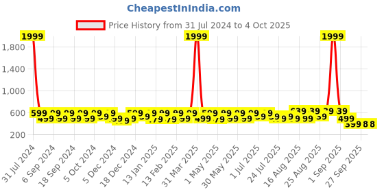 myntra.com BAESD Infants Dancing Led Light Dinosaur Character Sports Sandals baesd Price History Graph from 31 Jul 2024 to 4 Oct 2025