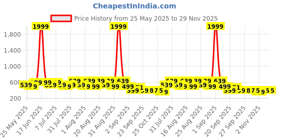 myntra.com BAESD Infants Dancing Led Light Galaxy Comfort Sandals baesd Price History Graph from 25 May 2025 to 28 Nov 2025