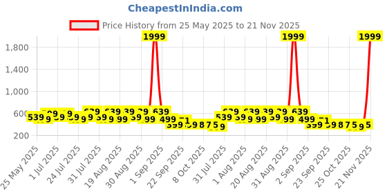 myntra.com BAESD Infants Dancing Led Light Galaxy Comfort Sandals baesd Price History Graph from 25 May 2025 to 21 Nov 2025