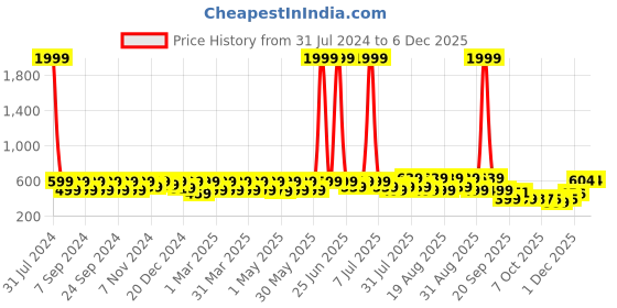 myntra.com BAESD Infants Dancing Led Light Sports Sandals baesd Price History Graph from 31 Jul 2024 to 5 Dec 2025