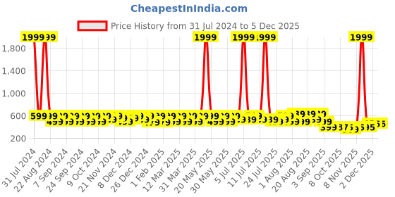 myntra.com BAESD Infants Dancing Led Light Sports Sandals baesd Price History Graph from 31 Jul 2024 to 4 Dec 2025