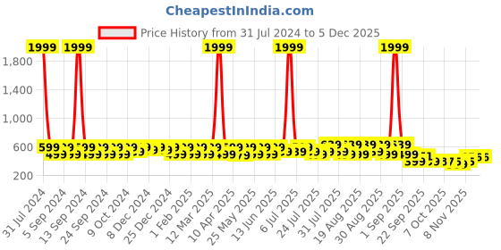 myntra.com BAESD Infants Dancing Led Light Sports Sandals baesd Price History Graph from 31 Jul 2024 to 4 Dec 2025
