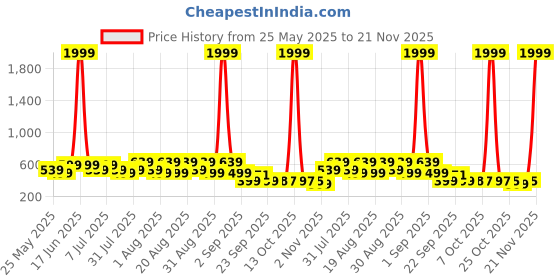 myntra.com BAESD Infants Dancing Led LightComfort Sandals baesd Price History Graph from 25 May 2025 to 21 Nov 2025