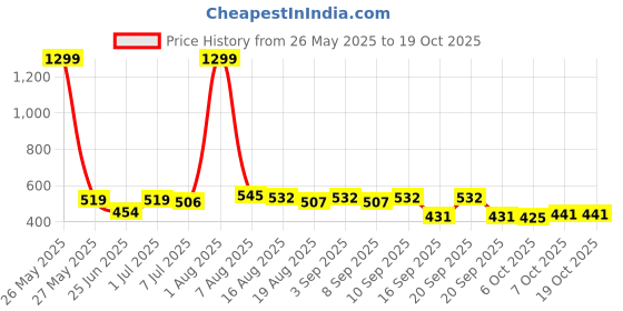 myntra.com BAESD Infants Dungaree With T-Shirt baesd Price History Graph from 26 May 2025 to 18 Oct 2025