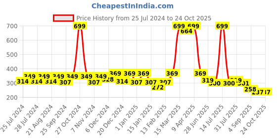 myntra.com BAESD Infants Embellished Cotton Booties baesd Price History Graph from 25 Jul 2024 to 24 Oct 2025