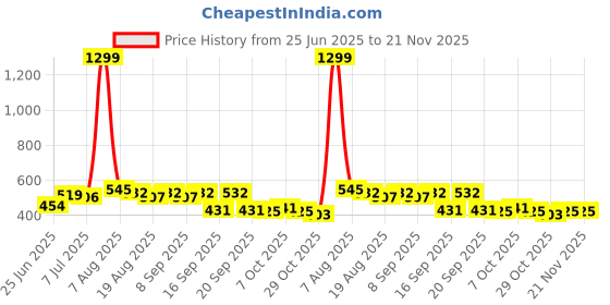 myntra.com BAESD Infants Embroidered Dungaree With T-Shirt baesd Price History Graph from 25 Jun 2025 to 20 Nov 2025