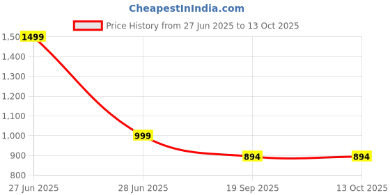 myntra.com BAESD Infants Geometric Printed Mandarin Collar Pure Cotton Kurta With Dhoti Pants baesd Price History Graph from 27 Jun 2025 to 13 Oct 2025