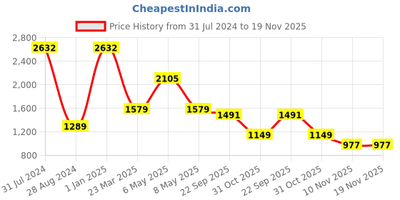 myntra.com BAESD Infants Geometric Printed Pure Cotton Kurta & Dhoti Pants baesd Price History Graph from 31 Jul 2024 to 19 Nov 2025