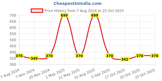 myntra.com BAESD Infants Girls Conversational Printed Cotton Fit & Flare Dress baesd Price History Graph from 7 Aug 2024 to 25 Oct 2025
