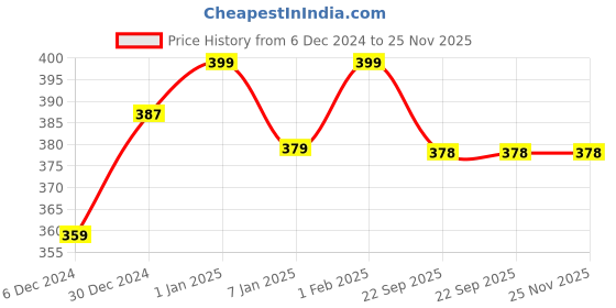 myntra.com BAESD Infants Girls Daizy Elegant Detailed booties baesd Price History Graph from 6 Dec 2024 to 25 Nov 2025