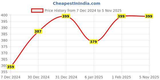 myntra.com BAESD Infants Girls Embellished Cotton Booties baesd Price History Graph from 7 Dec 2024 to 2 Nov 2025