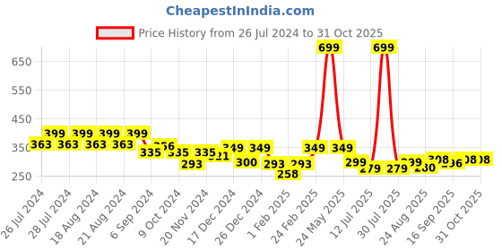 myntra.com BAESD Infants Girls Self Design Round-Toe Booties baesd Price History Graph from 26 Jul 2024 to 30 Oct 2025