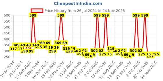 myntra.com BAESD Infants Girls Textured Booties baesd Price History Graph from 26 Jul 2024 to 24 Nov 2025