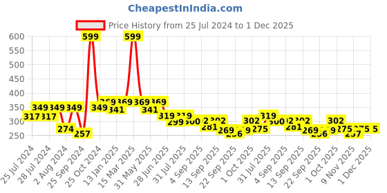myntra.com BAESD Infants Girls Textured Loafer Booties baesd Price History Graph from 25 Jul 2024 to 1 Dec 2025