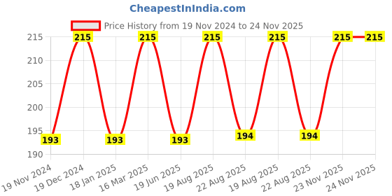 myntra.com BAESD Infants Gold-Plated Bangles baesd Price History Graph from 19 Nov 2024 to 24 Nov 2025