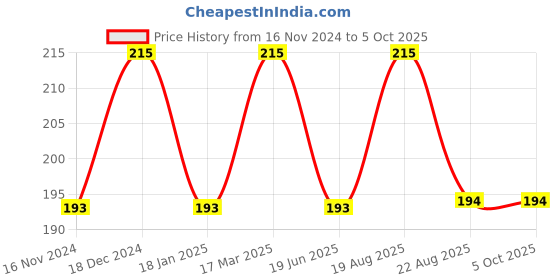 myntra.com BAESD Infants Gold Plated Bangles baesd Price History Graph from 16 Nov 2024 to 5 Oct 2025