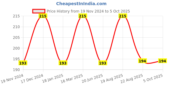 myntra.com BAESD Infants Gold-Plated Double Layered Beaded Bangles baesd Price History Graph from 19 Nov 2024 to 4 Oct 2025