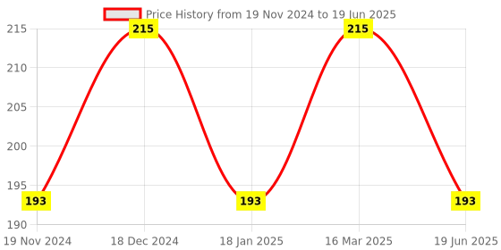 myntra.com BAESD Infants Gold-Plated Spiral Bangles baesd Price History Graph from 19 Nov 2024 to 19 Jun 2025
