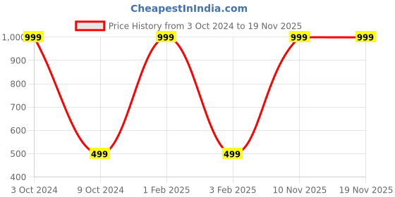 myntra.com BAESD Infants Graphic Embroidered Pure Cotton Dungaree With T-Shirt baesd Price History Graph from 3 Oct 2024 to 19 Nov 2025