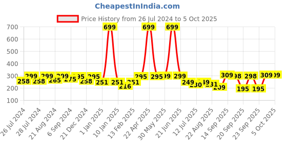 myntra.com BAESD Infants Graphic Printed Organic Cotton Mittens With Booties & Cap baesd Price History Graph from 26 Jul 2024 to 4 Oct 2025