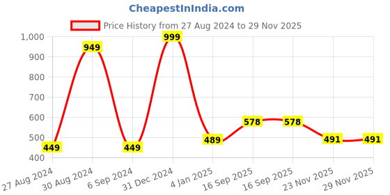 myntra.com BAESD Infants Graphic Printed Pure Cotton Dungaree With T-Shirt baesd Price History Graph from 27 Aug 2024 to 28 Nov 2025