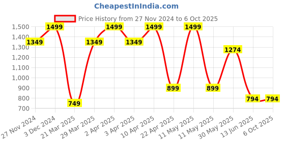 myntra.com BAESD Infants Graphic Printed T-shirt With Trouser With Cap baesd Price History Graph from 27 Nov 2024 to 4 Oct 2025