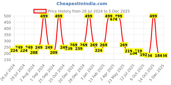 myntra.com BAESD Infants Kids Colourblocked Cotton Booties baesd Price History Graph from 26 Jul 2024 to 3 Dec 2025