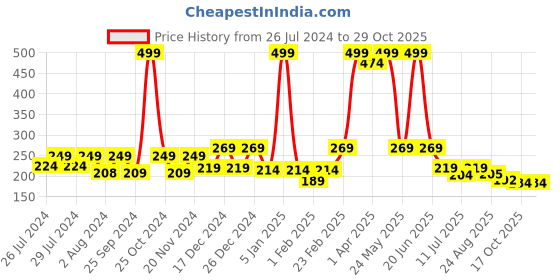 myntra.com BAESD Infants Kids Colourblocked Cotton Booties baesd Price History Graph from 26 Jul 2024 to 28 Oct 2025