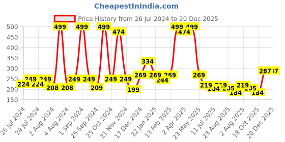 myntra.com BAESD Infants Kids Colourblocked Cotton Booties baesd Price History Graph from 26 Jul 2024 to 19 Dec 2025