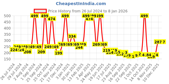 myntra.com BAESD Infants Kids Colourblocked Cotton Booties baesd Price History Graph from 26 Jul 2024 to 7 Jan 2026