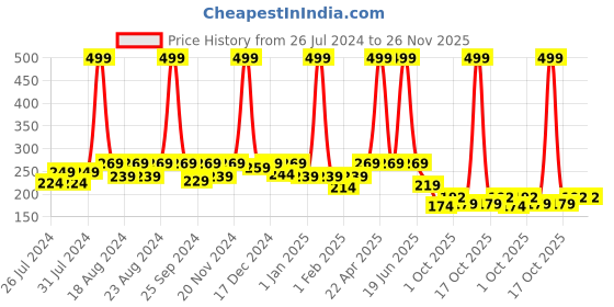 myntra.com BAESD Infants Kids Colourblocked Cotton Booties baesd Price History Graph from 26 Jul 2024 to 26 Nov 2025