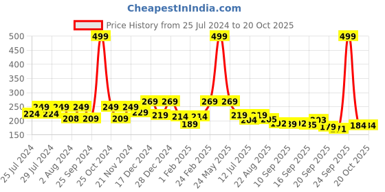 myntra.com BAESD Infants Kids Cotton Butterfly Kids Booties baesd Price History Graph from 25 Jul 2024 to 20 Oct 2025