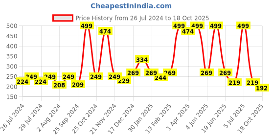 myntra.com BAESD Infants Kids Cotton Butterfly Kids Booties baesd Price History Graph from 26 Jul 2024 to 18 Oct 2025