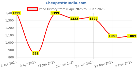 myntra.com BAESD Infants Kids Pack Of 2 Cotton Muslin Jhablas With Nappy baesd Price History Graph from 8 Apr 2025 to 5 Dec 2025