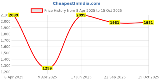 myntra.com BAESD Infants Kids Pack Of 3 Cotton Muslin Jhablas With Nappy AJHWN30002 baesd Price History Graph from 8 Apr 2025 to 4 Oct 2025