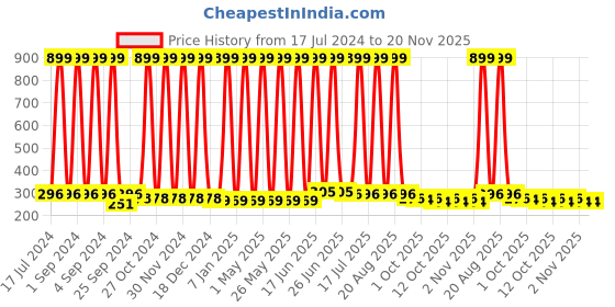 myntra.com BAESD Infants Kids Pack Of 6 Printed Pure Cotton Boy Short Briefs 1_DRA_0-3M_PO-6 baesd Price History Graph from 17 Jul 2024 to 18 Nov 2025