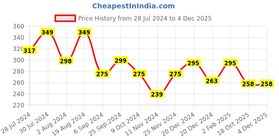 myntra.com BAESD Infants Kids Printed Booties baesd Price History Graph from 28 Jul 2024 to 3 Dec 2025