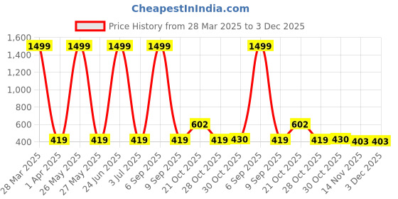 myntra.com BAESD Infants Kids PrintedDungarees With T-Shirt baesd Price History Graph from 28 Mar 2025 to 3 Dec 2025