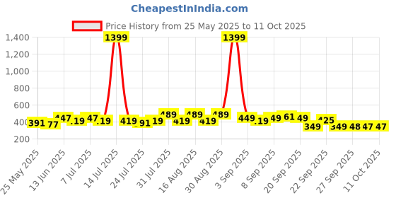 myntra.com BAESD Infants Kids Self Design Clogs baesd Price History Graph from 25 May 2025 to 10 Oct 2025
